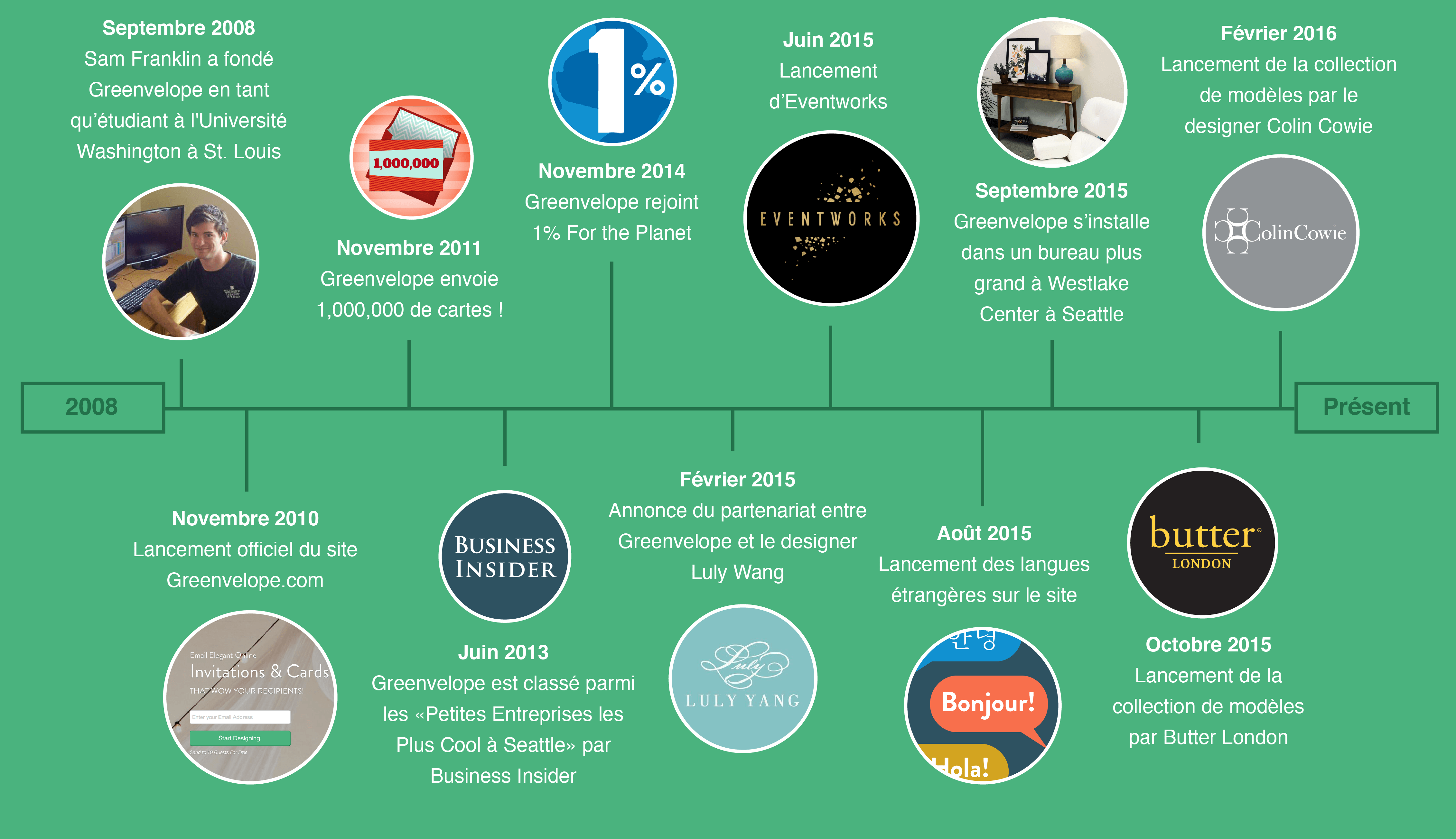 Over Greenvelope Com