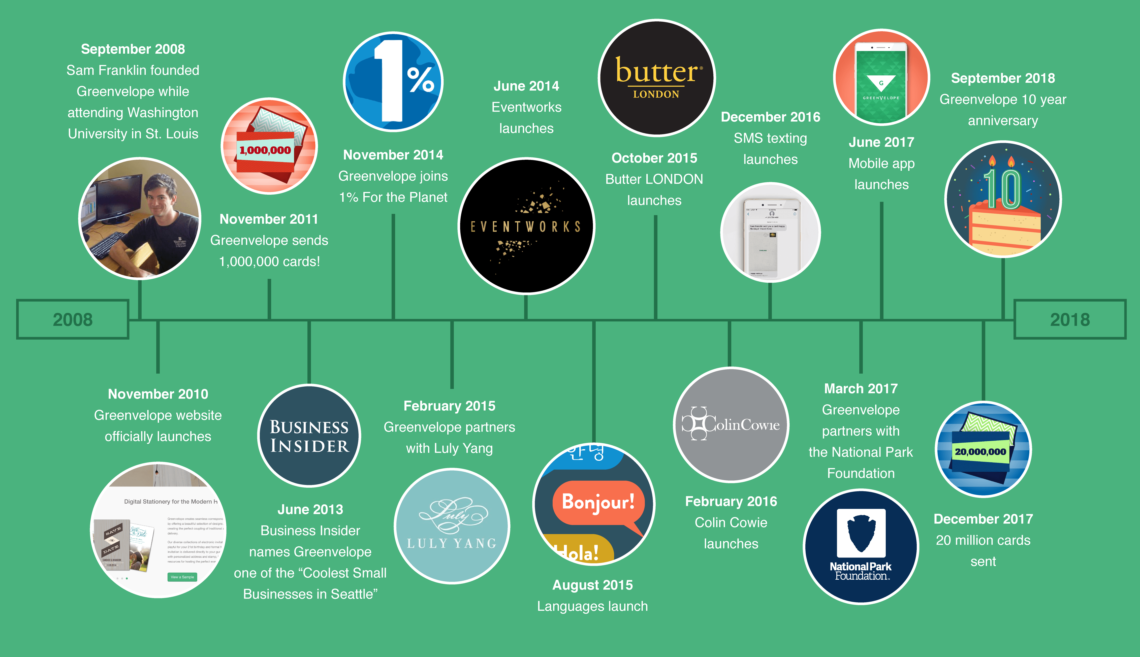 About Greenvelope Com